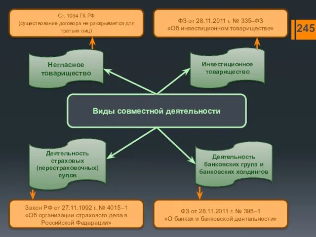 245 Виды совместной деятельности Ст. 1054 ГК РФ (существование договора не раскрывается для