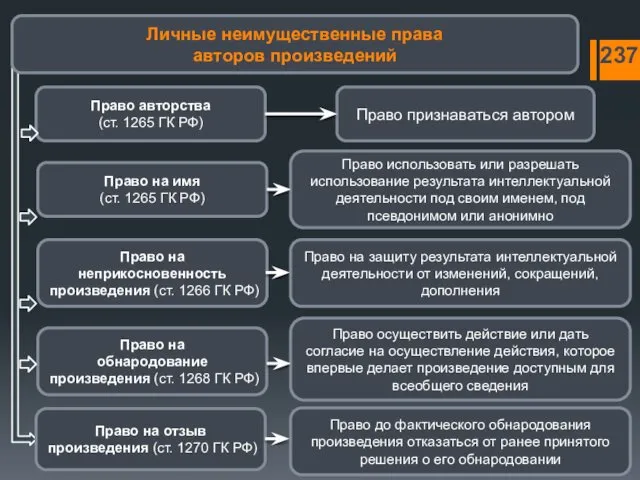 Личные неимущественные права авторов произведений Право авторства (ст. 1265 ГК