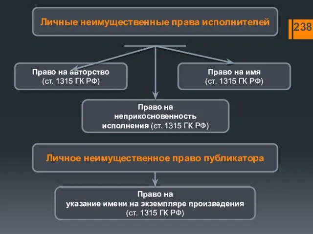 Личные неимущественные права исполнителей Право на авторство (ст. 1315 ГК РФ) 238 Право