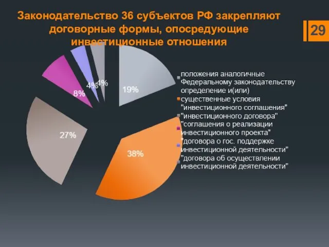 Законодательство 36 субъектов РФ закрепляют договорные формы, опосредующие инвестиционные отношения 29