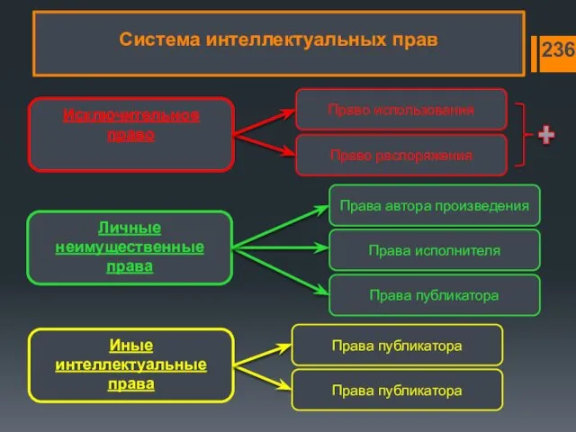 Исключительное право Право использования Система интеллектуальных прав 236 Личные неимущественные права Иные интеллектуальные