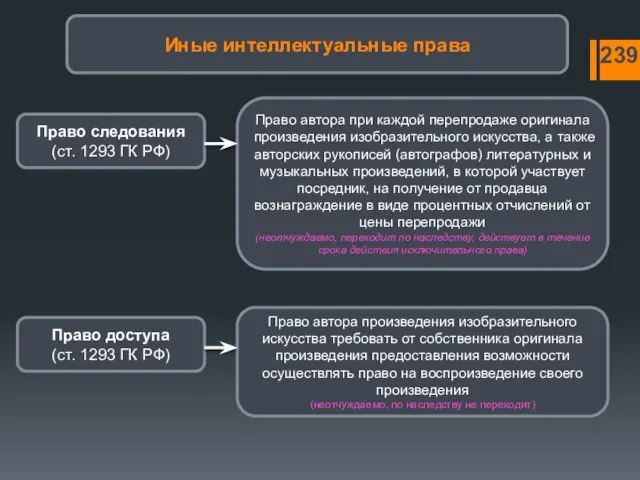 Иные интеллектуальные права Право следования (ст. 1293 ГК РФ) 239 Право автора при