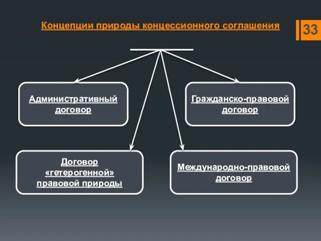 Концепции природы концессионного соглашения Административный договор Гражданско-правовой договор Договор «гетерогенной» правовой природы Международно-правовой договор 33