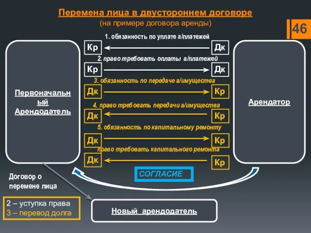 Перемена лица в двустороннем договоре (на примере договора аренды) Первоначальный Арендодатель Новый арендодатель