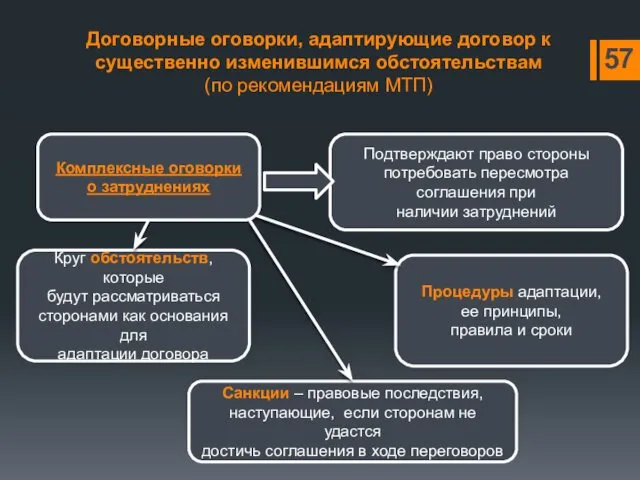 Договорные оговорки, адаптирующие договор к существенно изменившимся обстоятельствам (по рекомендациям