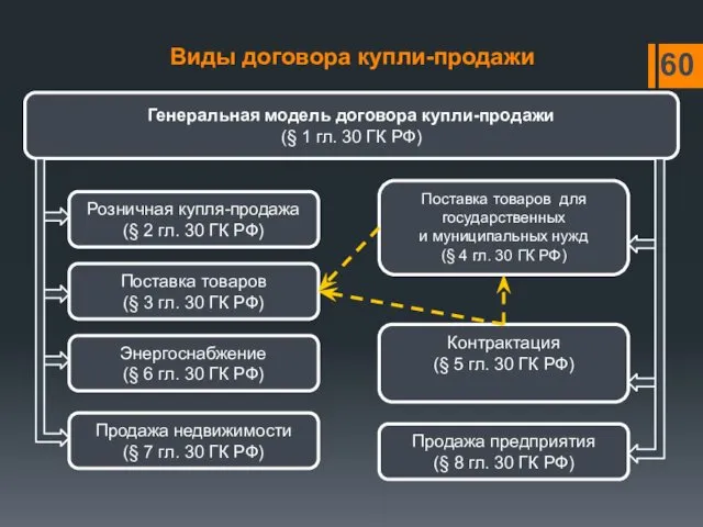 Виды договора купли-продажи Генеральная модель договора купли-продажи (§ 1 гл.