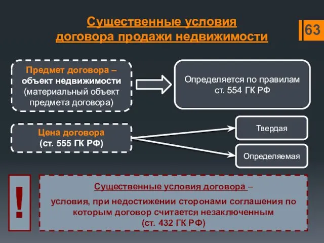 Существенные условия договора продажи недвижимости Предмет договора – объект недвижимости