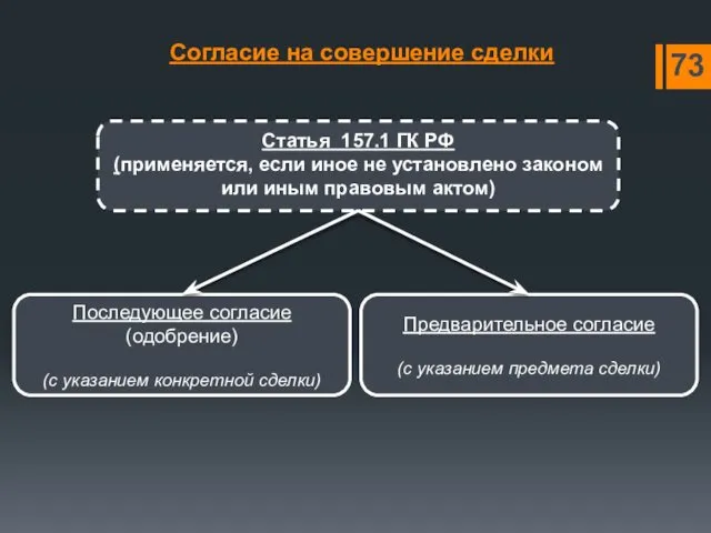Согласие на совершение сделки Статья 157.1 ГК РФ (применяется, если иное не установлено