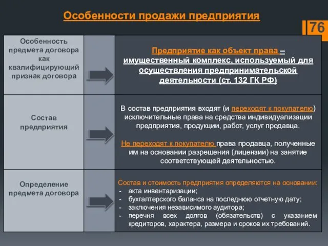 Особенности продажи предприятия 76