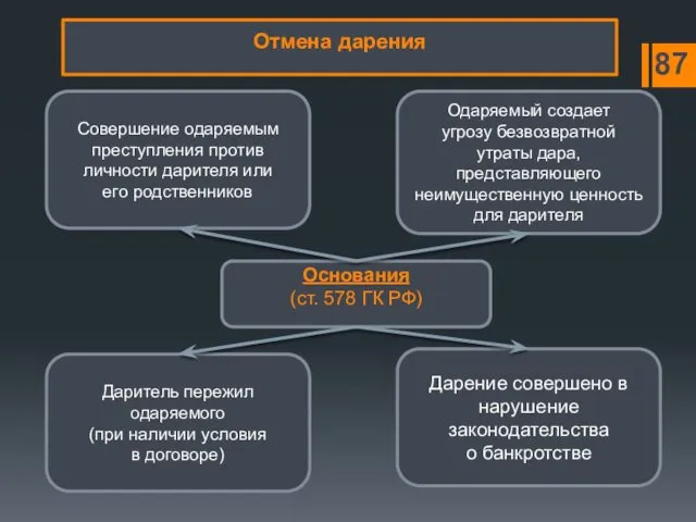 Основания (ст. 578 ГК РФ) Даритель пережил одаряемого (при наличии