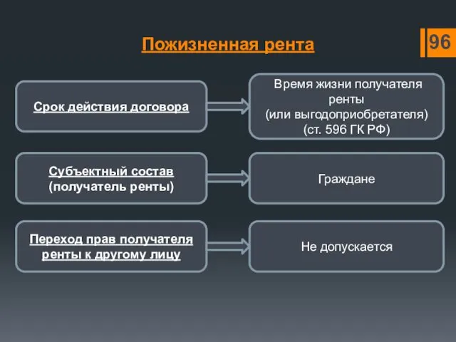 Пожизненная рента Срок действия договора Время жизни получателя ренты (или выгодоприобретателя) (ст. 596