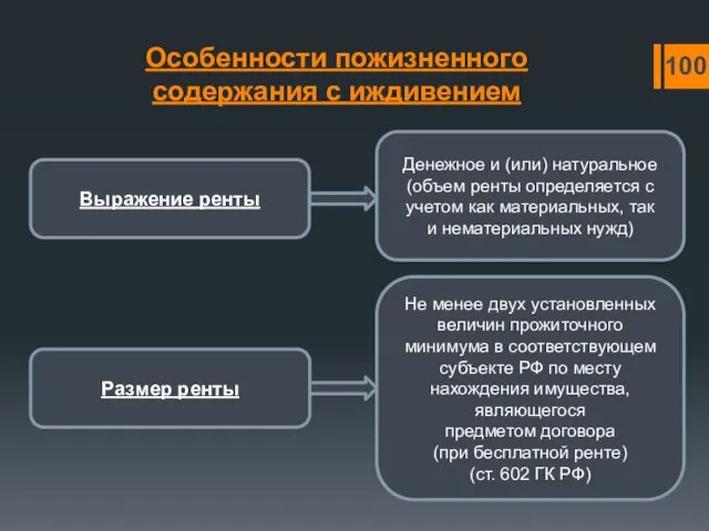 Особенности пожизненного содержания с иждивением Выражение ренты Денежное и (или) натуральное (объем ренты