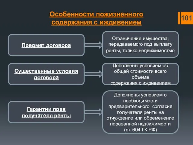 Особенности пожизненного содержания с иждивением Предмет договора Ограничение имущества, передаваемого под выплату ренты,