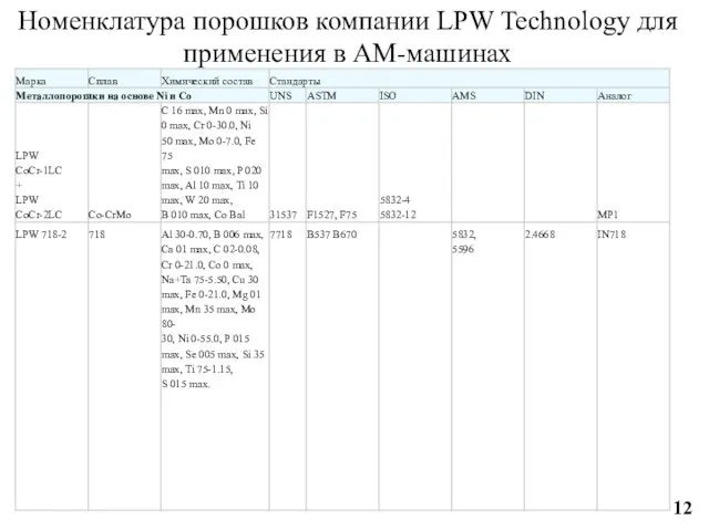 Номенклатура порошков компании LPW Technology для применения в AM-машинах