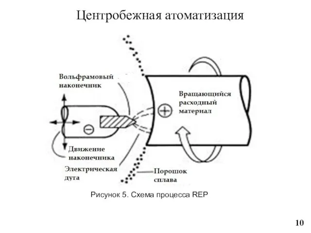 Центробежная атоматизация Рисунок 5. Схема процесса REP