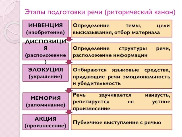 Этапы подготовки речи (риторический канон) ИНВЕНЦИЯ (изобретение) Определение темы, цели