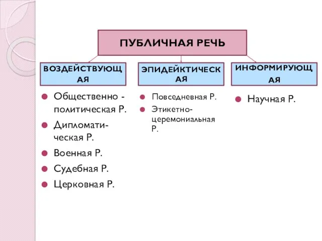 ПУБЛИЧНАЯ РЕЧЬ Общественно -политическая Р. Дипломати-ческая Р. Военная Р. Судебная