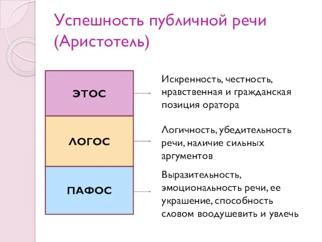 Успешность публичной речи (Аристотель) ЭТОС ЛОГОС ПАФОС Искренность, честность, нравственная