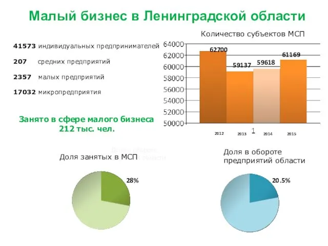 Малый бизнес в Ленинградской области 41573 индивидуальных предпринимателей 207 средних