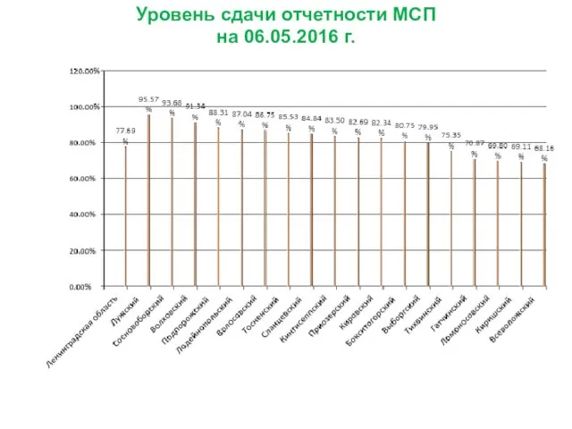 Уровень сдачи отчетности МСП на 06.05.2016 г.