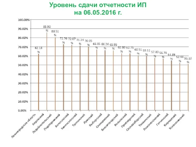 Уровень сдачи отчетности ИП на 06.05.2016 г.