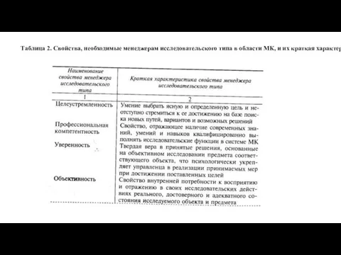 Таблица 2. Свойства, необходимые менеджерам исследовательского типа в области МК, и их краткая характеристика