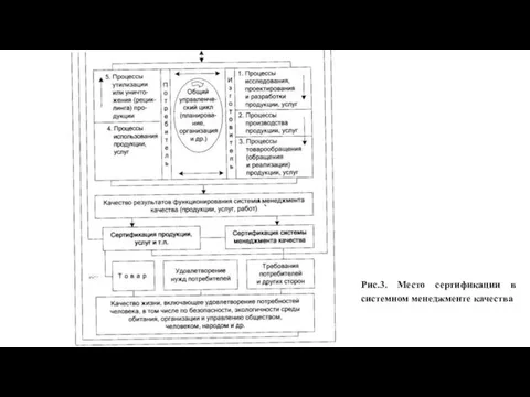 Рис.3. Место сертификации в системном менеджменте качества