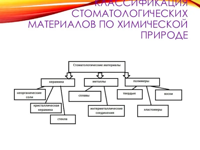 КЛАССИФИКАЦИЯ СТОМАТОЛОГИЧЕСКИХ МАТЕРИАЛОВ ПО ХИМИЧЕСКОЙ ПРИРОДЕ