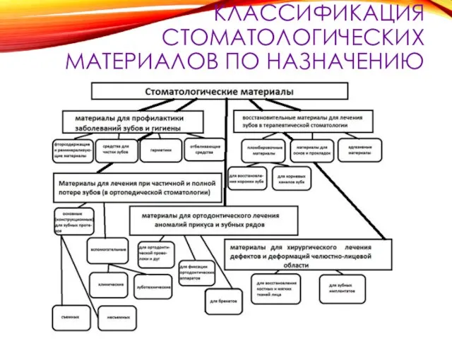 КЛАССИФИКАЦИЯ СТОМАТОЛОГИЧЕСКИХ МАТЕРИАЛОВ ПО НАЗНАЧЕНИЮ