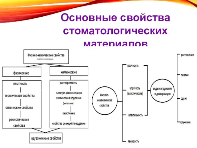 Основные свойства стоматологических материалов