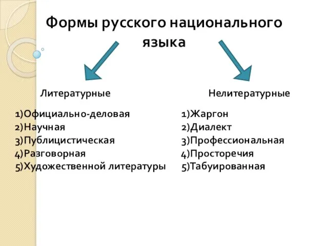 Формы русского национального языка Литературные Официально-деловая Научная Публицистическая Разговорная Художественной