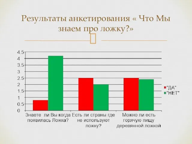 Результаты анкетирования « Что Мы знаем про ложку?»