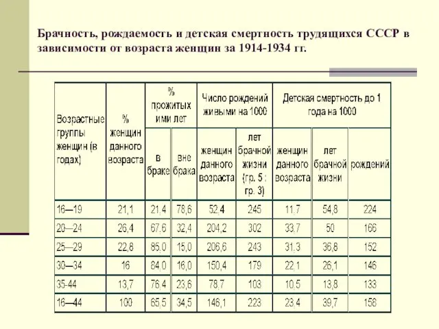 Брачность, рождаемость и детская смертность трудящихся СССР в зависимости от возраста женщин за 1914-1934 гг.