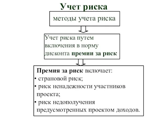 Учет риска методы учета риска Учет риска путем включения в