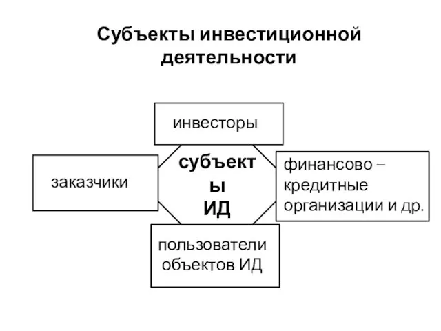 Субъекты инвестиционной деятельности субъекты ИД инвесторы финансово – кредитные организации и др. заказчики пользователи объектов ИД