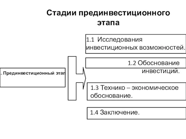 1. Прединвестиционный этап 1.1 Исследования инвестиционных возможностей. 1.2 Обоснование инвестиций.