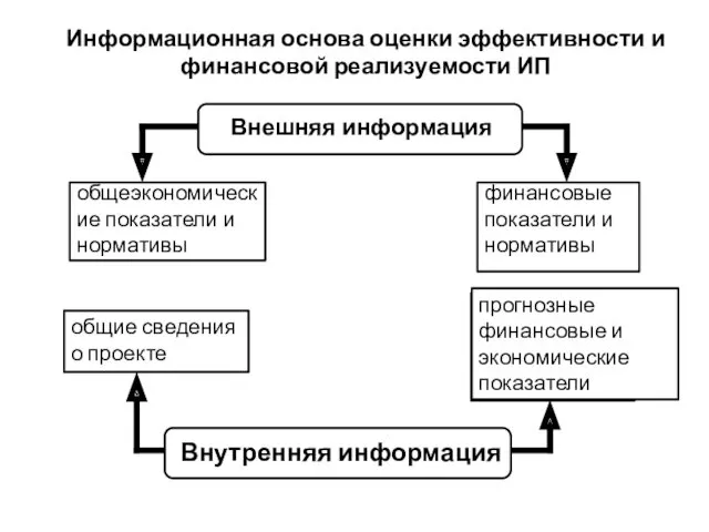 Информационная основа оценки эффективности и финансовой реализуемости ИП Внешняя информация