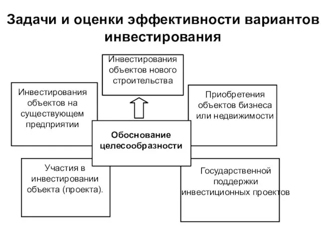 Задачи и оценки эффективности вариантов инвестирования Инвестирования объектов нового строительства