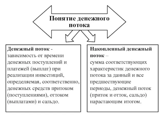 Понятие денежного потока Денежный поток - зависимость от времени денежных