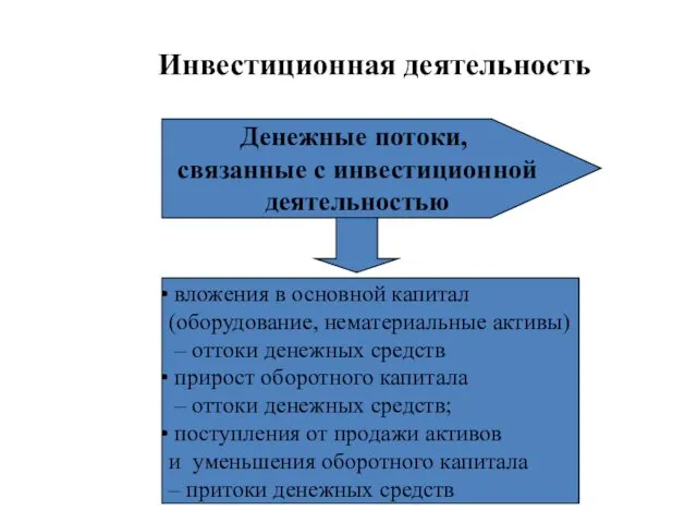 Инвестиционная деятельность Денежные потоки, связанные с инвестиционной деятельностью вложения в