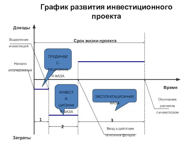 График развития инвестиционного проекта 1 2 3 ЭКСПЛУАТАЦИОННАЯ ФАЗА ИНВЕСТИ-ЦИОННАЯ