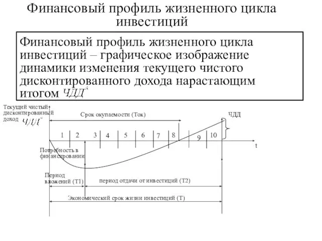 Финансовый профиль жизненного цикла инвестиций ЧДД Текущий чистый дисконтированный доход