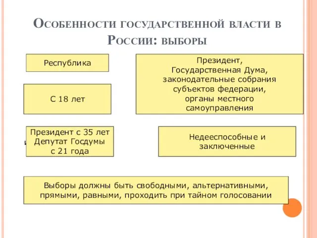 Особенности государственной власти в России: выборы Форма правления Республика Избираются: