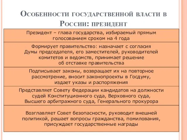 Особенности государственной власти в России: президент Президент – глава государства,