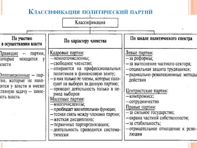 Классификация политический партий