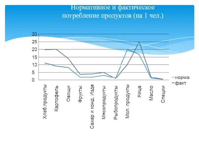 Нормативное и фактическое потребление продуктов (на 1 чел.)