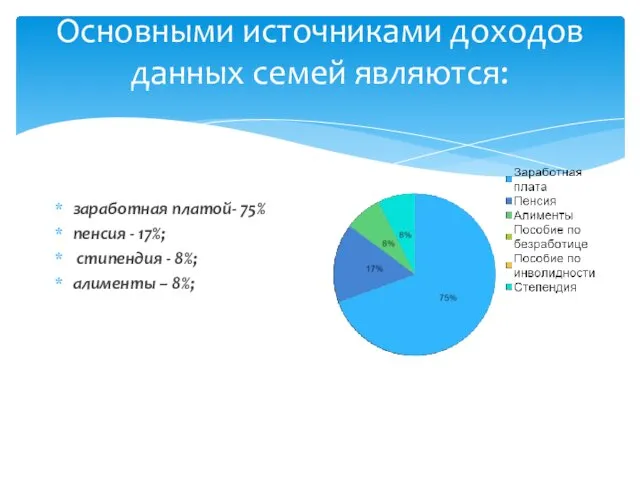 Основными источниками доходов данных семей являются: заработная платой- 75% пенсия