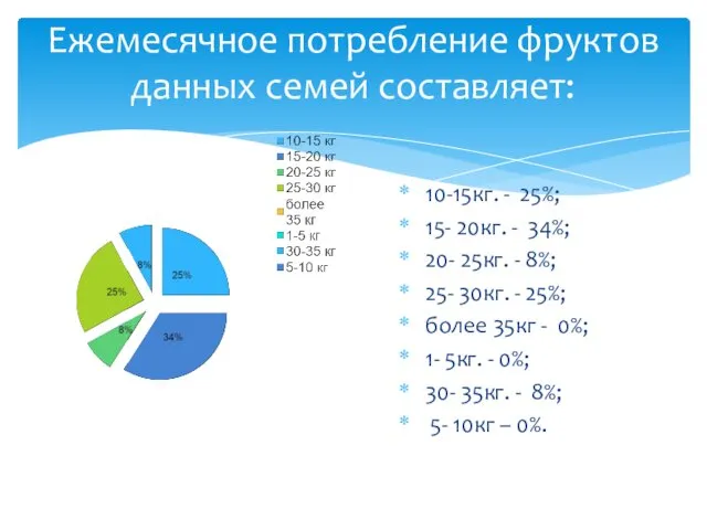 Ежемесячное потребление фруктов данных семей составляет: 10-15кг. - 25%; 15-