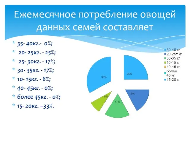 Ежемесячное потребление овощей данных семей составляет 35- 40кг.- 0%; 20-