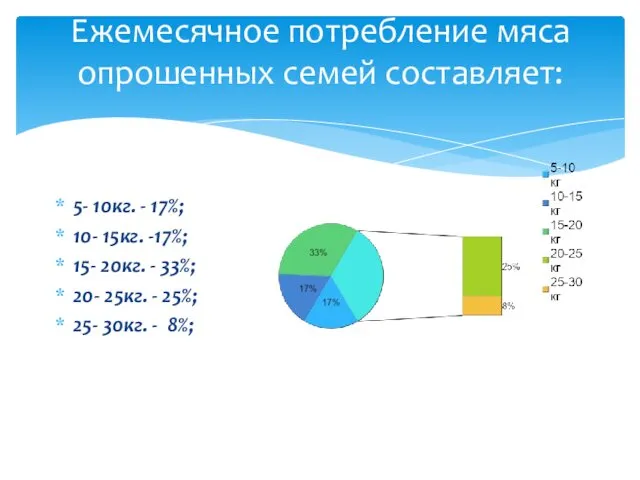 Ежемесячное потребление мяса опрошенных семей составляет: 5- 10кг. - 17%;